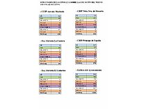 Resultados por centros