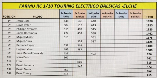 Jesús Dato vence en la tercera prueba Jesús Dato vence en la tercera prueba