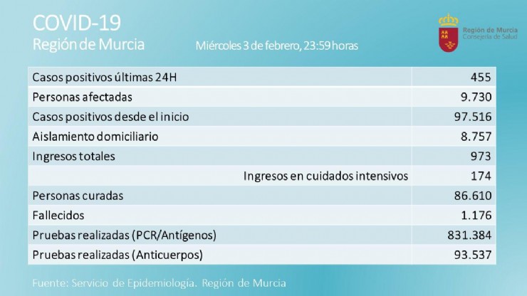 Mazarrón registra 5 nuevos positivos y la Región 29 fallecidos