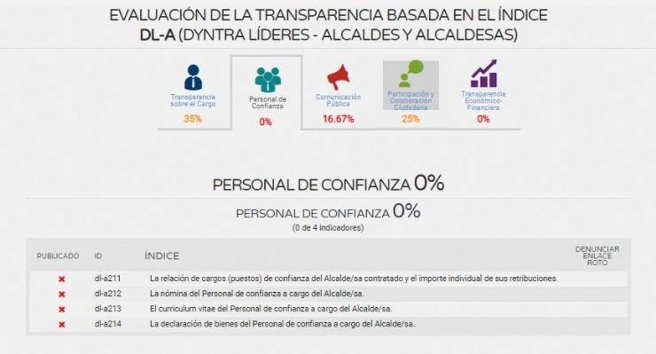 El alcalde de Mazarrón en los últimos puestos del Ranking que evalúa la transparencia de los alcaldes y alcaldesas de la Región de Murcia elaborado por Dyntra