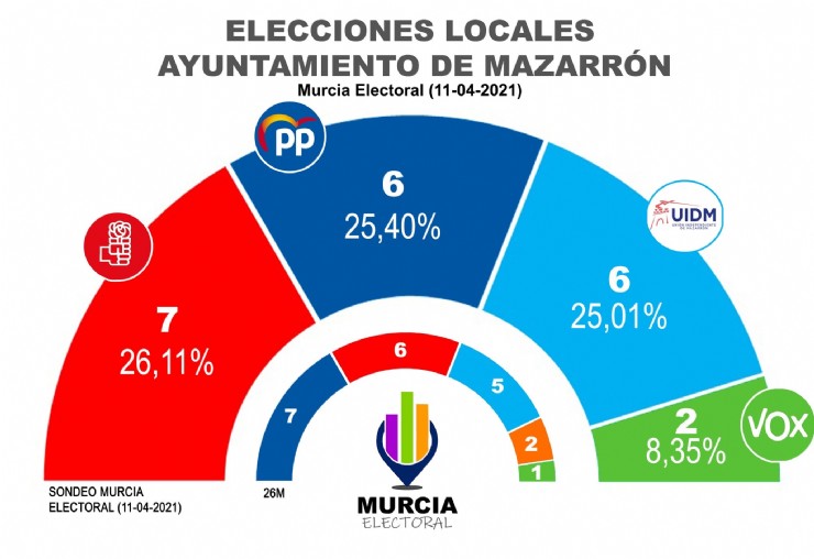 El PSOE ganaría las elecciones municipales según un sondeo de Murcia Electoral