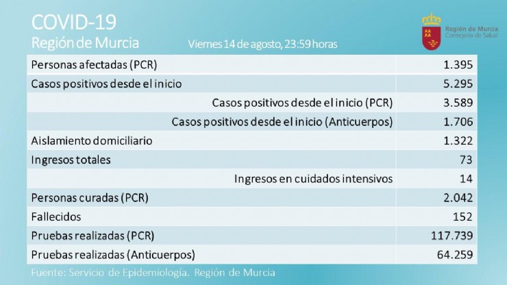 Mazarrón no registra nuevos casos activos por COVID-19 en las últimas 24 horas