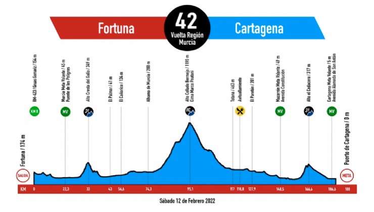 Perfil de la edición 2022 © Vuelta Murcia