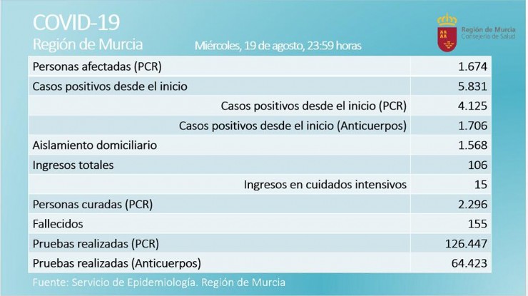 El municipio de Mazarrón suma 2 nuevos positivos por Covid-19 en las últimas 24 horas