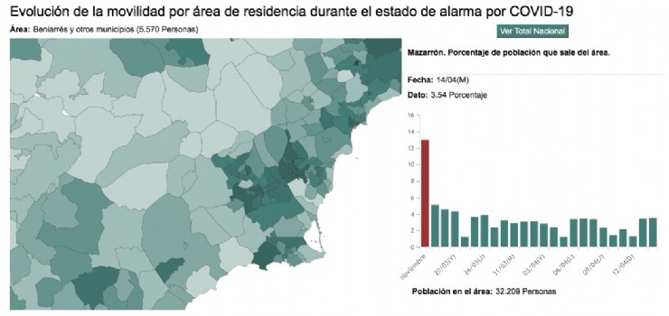 Mazarrón uno de los municipios con menos movilidad por habitante durante el Estado de Alarma