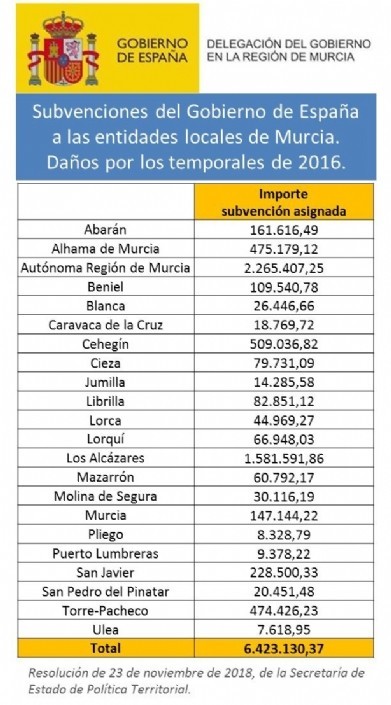 Mazarrón recibe una subvención de 60.792,17€ por los daños sufridos por los temporales del año 2016