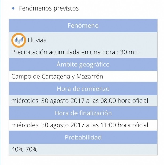 Meteorología mantiene el aviso naranja por lluvias hasta las 11 h en Campo de Cartagena y Mazarrón