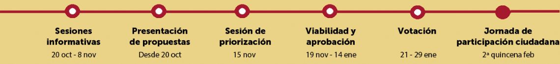Fases